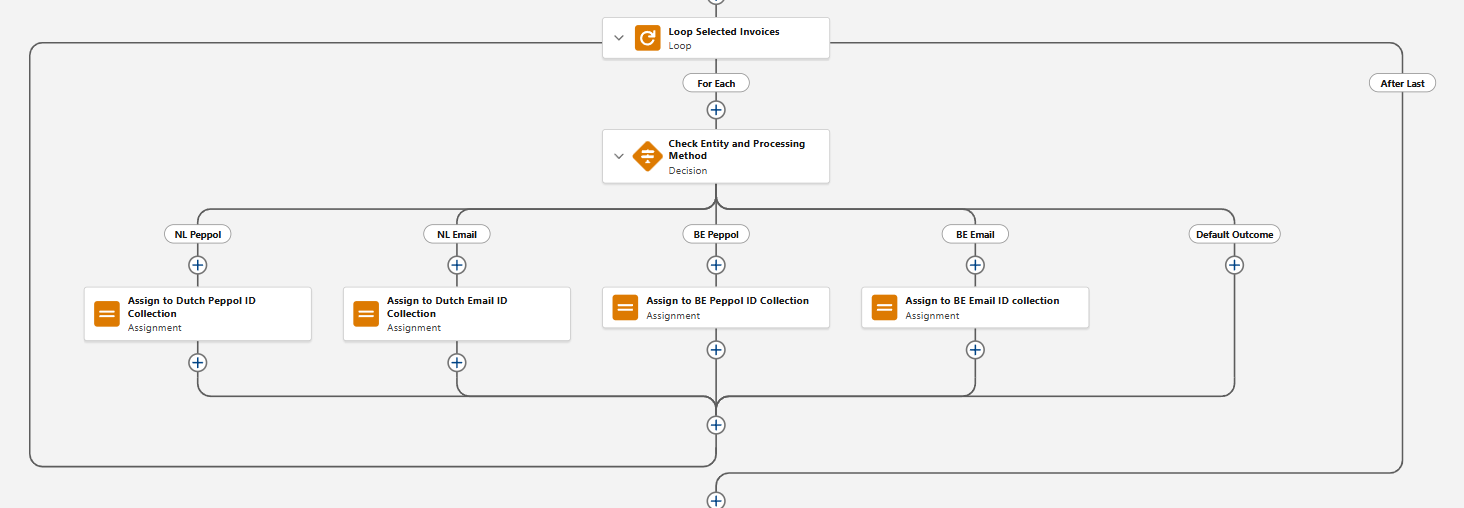 Flow-loop over geselecteerde facturen met een Decision naar NL Peppol, NL Email, BE Peppol en BE Email